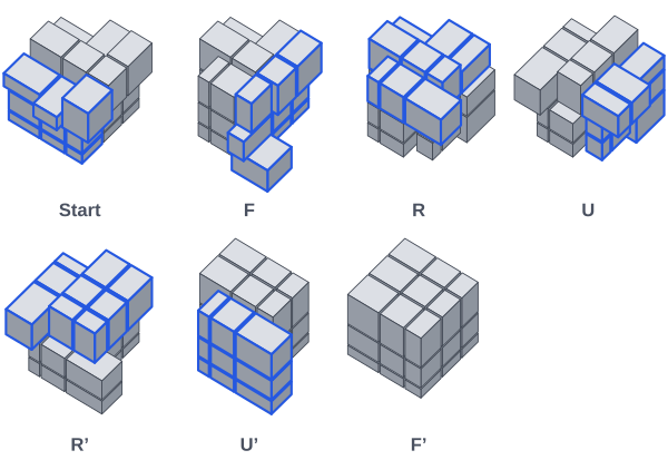 Aus der waagerechten Linie werden mit F R U R' U' F' vier flache Kanten. Die unteren zwei Schichten sind danach wieder ein glatter Block.