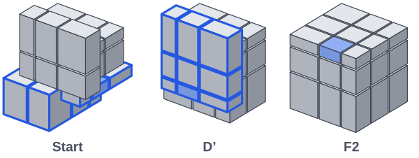 Die blaue Kante gehört nach oben vorne. Sie liegt unten rechts, die flache Seite zeigt nach unten. D' dreht sie unter die vordere Mitte, F2 setzt sie bündig ins Kreuz.