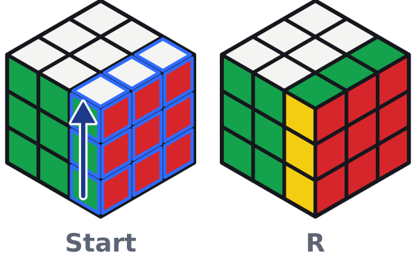 Hilfsdiagramm (normaler 3x3 mit Farben): Derselbe Zug R bewegt dieselben acht Steine. Am Mirror Cube erkennst du sie an der Form statt an der Farbe.