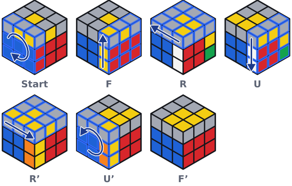 So läuft F R U R' U' F' Zug für Zug ab. Die Schicht, die sich als Nächstes dreht, ist blau umrandet.
