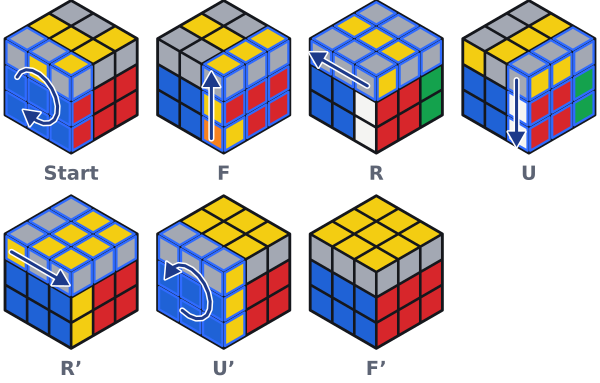 So läuft F R U R' U' F' Zug für Zug ab. Die Schicht, die sich als Nächstes dreht, ist blau umrandet.