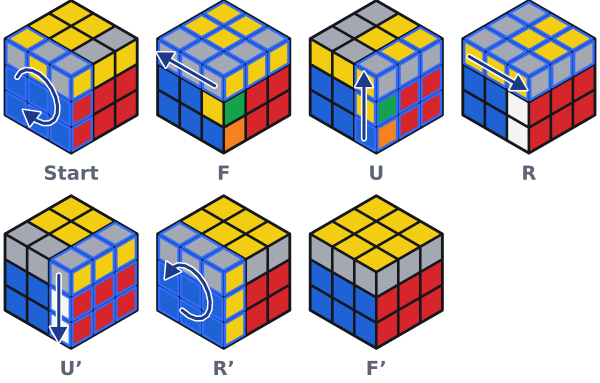So läuft F U R U' R' F' Zug für Zug ab. Die Schicht, die sich als Nächstes dreht, ist blau umrandet.