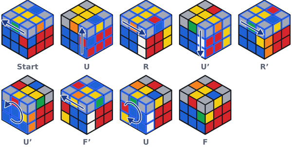 So läuft U R U' R' U' F' U F Zug für Zug ab. Die Schicht, die sich als Nächstes dreht, ist blau umrandet.